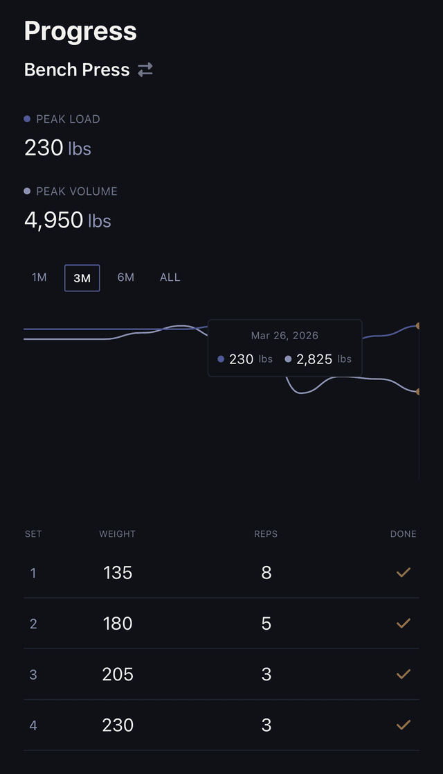 Impello Progress Screen